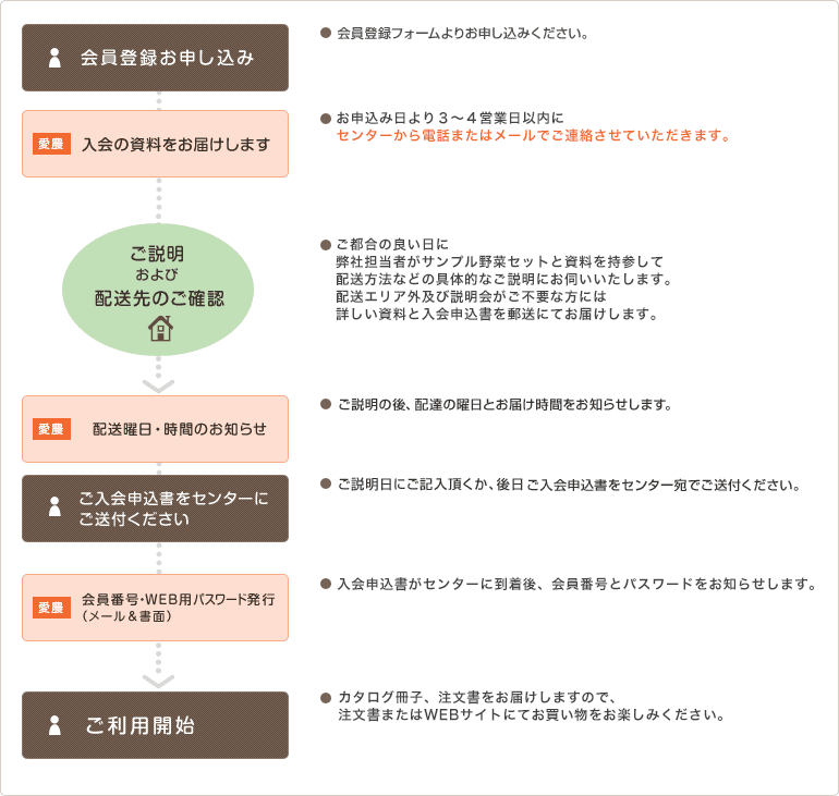 会員登録お申し込み→入会の資料をお届けします→ご説明 および  配送先のご確認→配送曜日・時間のお知らせ→ご入会申込書をセンターに ご送付ください→会員番号・WEB用パスワード発行（メール＆書面）→ご利用開始